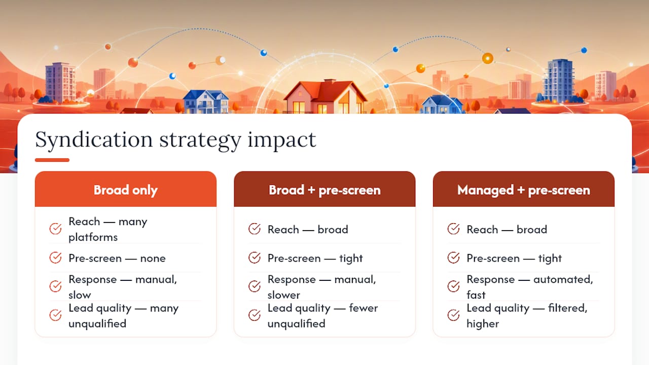 Diagram comparing syndication strategies on lead quality