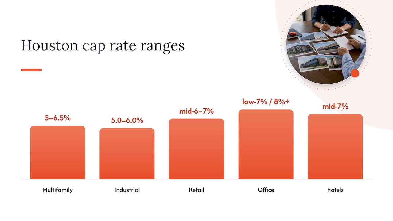 1. Current cap rates by sector in Houston — overview diagram