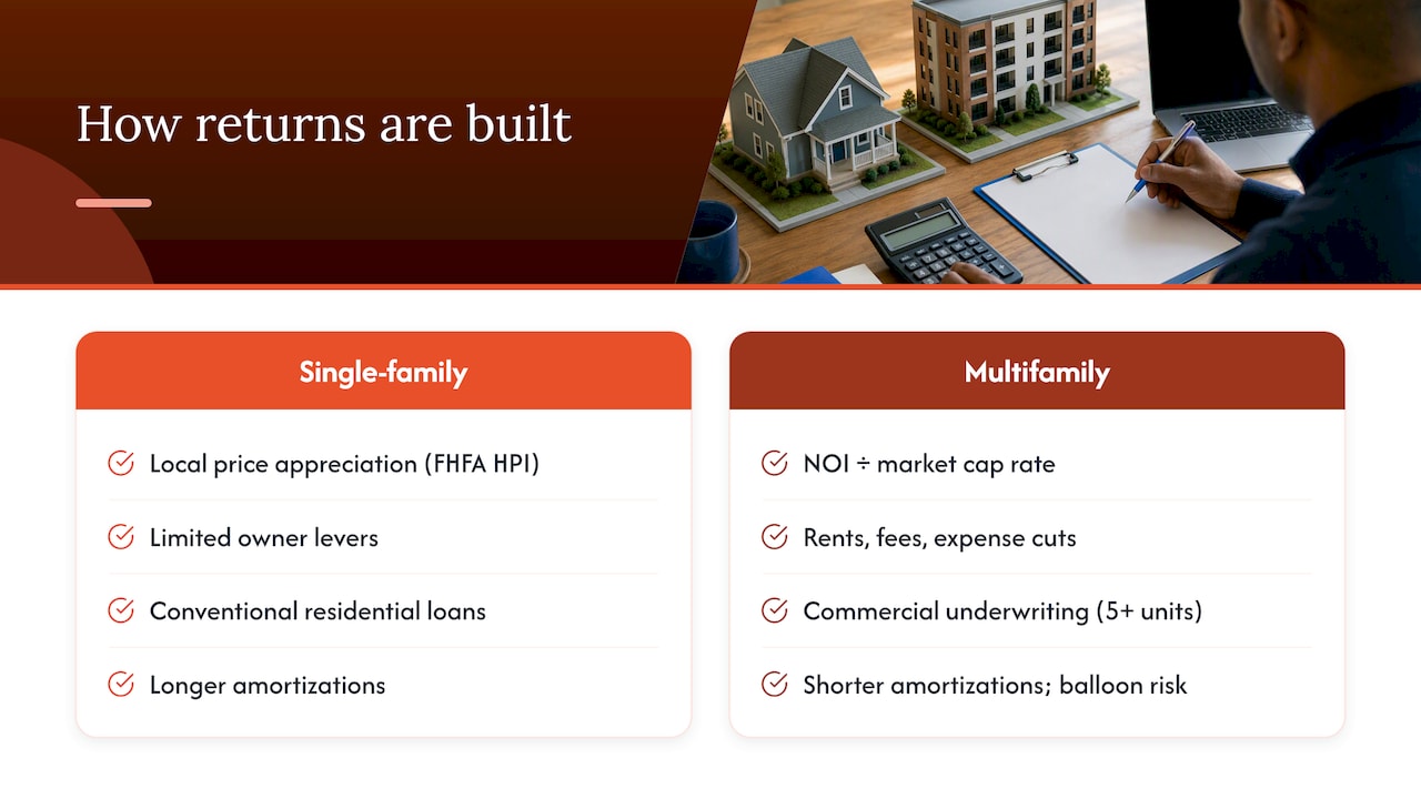 How Returns Are Built: Cap Rates, Appreciation, and Loan Terms — overview diagram