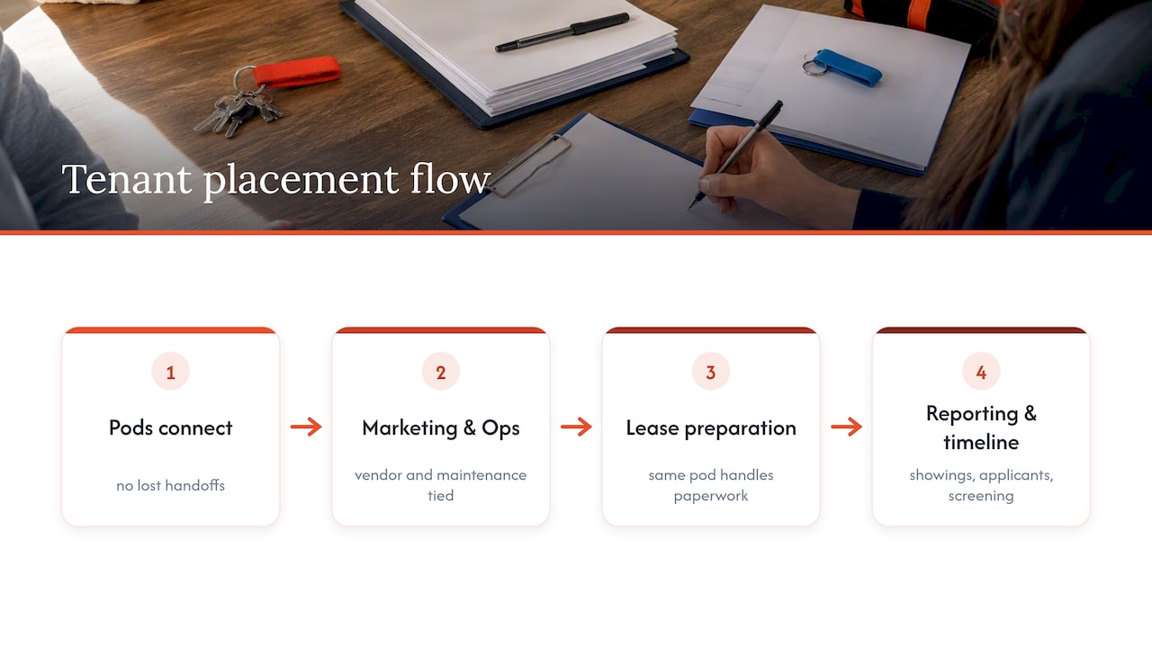 How Auben Realty applies these practices for tenant placement — overview diagram