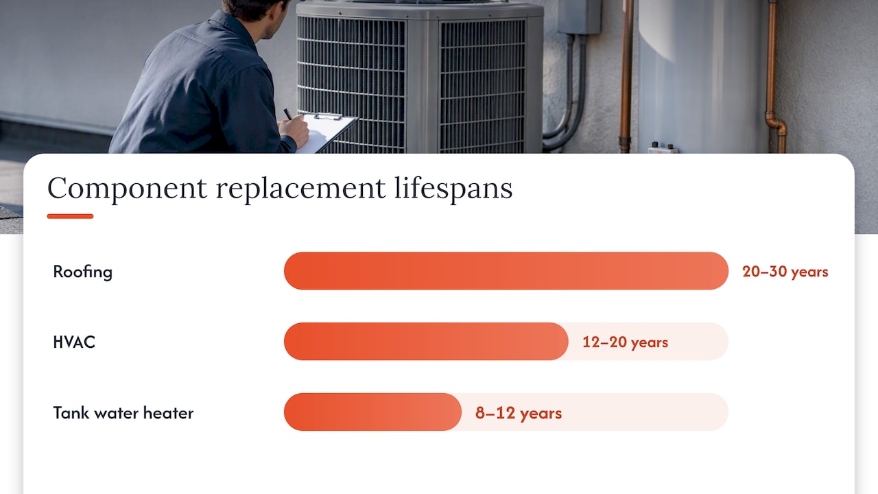 Typical lifespan ranges for three rental components