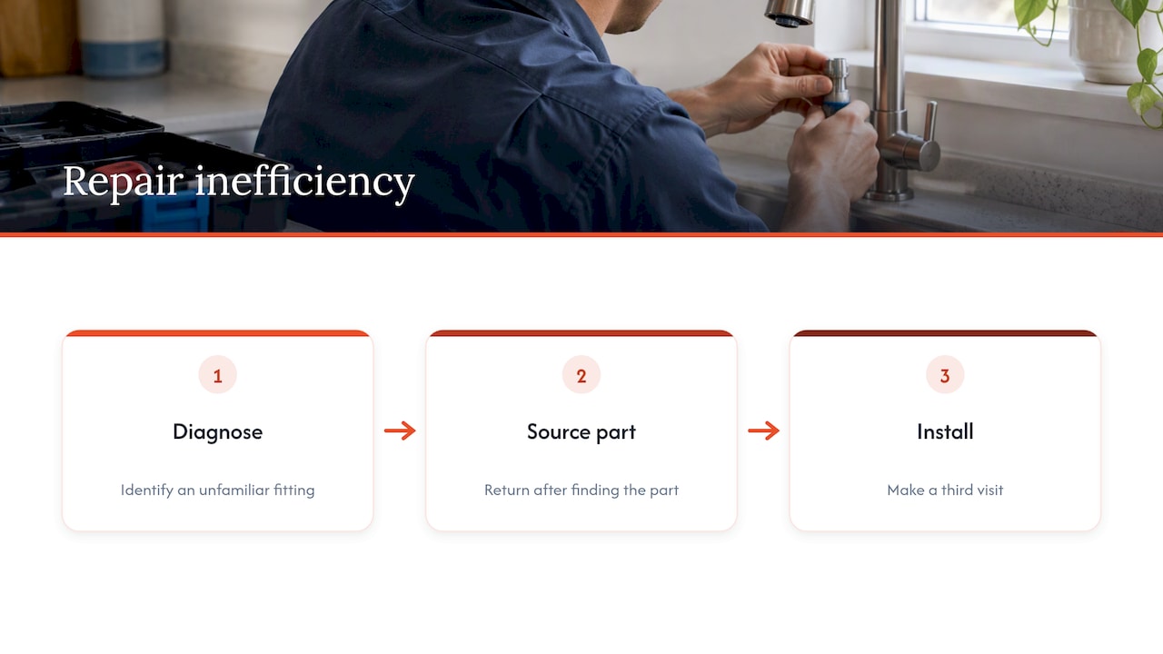 Three visits to diagnose, source, and install repair