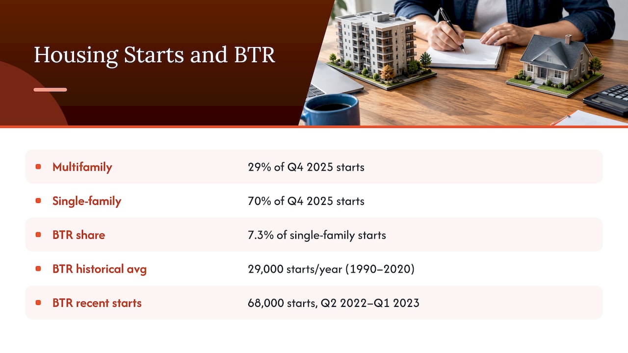 Housing starts shares and build-to-rent growth
