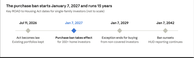 Source: 21st Century ROAD to Housing Act, per Latham & Watkins and Goodwin 