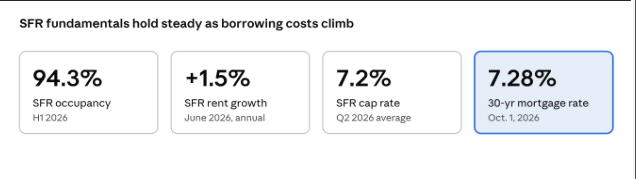 SFR fundamentals hold steady as borrowing costs climb